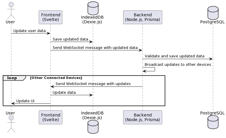 Sequence Diagram
